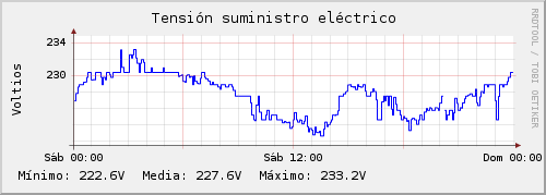 Gráfico de la tensión del suministro eléctrico.