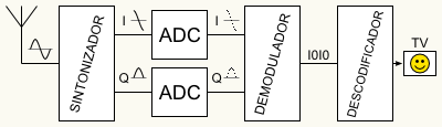 Diagrama de bloques de un descodificador de TDT.
