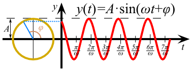 Representación de una onda senoidal.